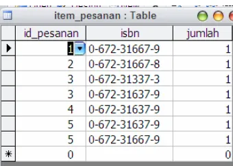 Gambar 11.19.  Hasil pengisian data pada tabel item_pesanan. 
