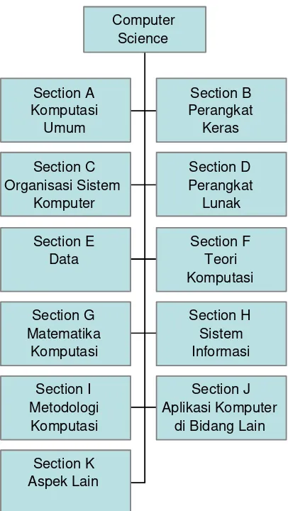 Gambar 1.4. Klasifikasi disiplin ilmu komputer menurut ACM (1998). 
