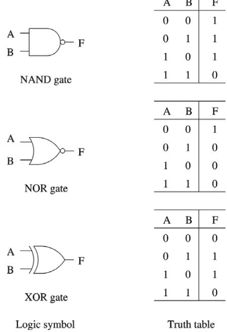 Gambar 3.6.  Bentuk turunan tabel kebenaran dan representasinya dalam gerbang logika. 