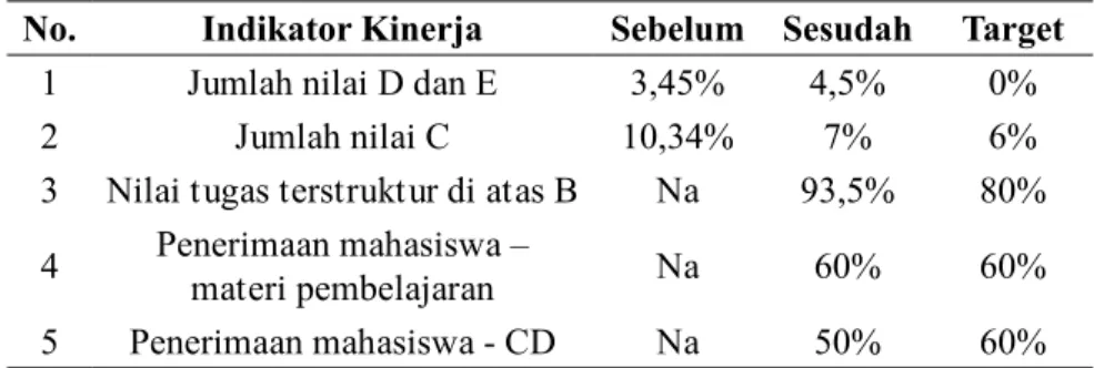 Tabel 5 Indikator Kinerja Keberhasilan