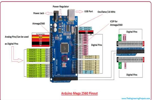 Gambar 1. Arduino Mega 2560 