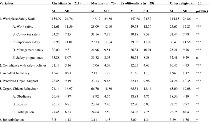 Table 1: Descriptive Statistics on WSS, Compliance with Safe Work Procedures, Accident Frequency, POS, OCB and Job Satisfaction 