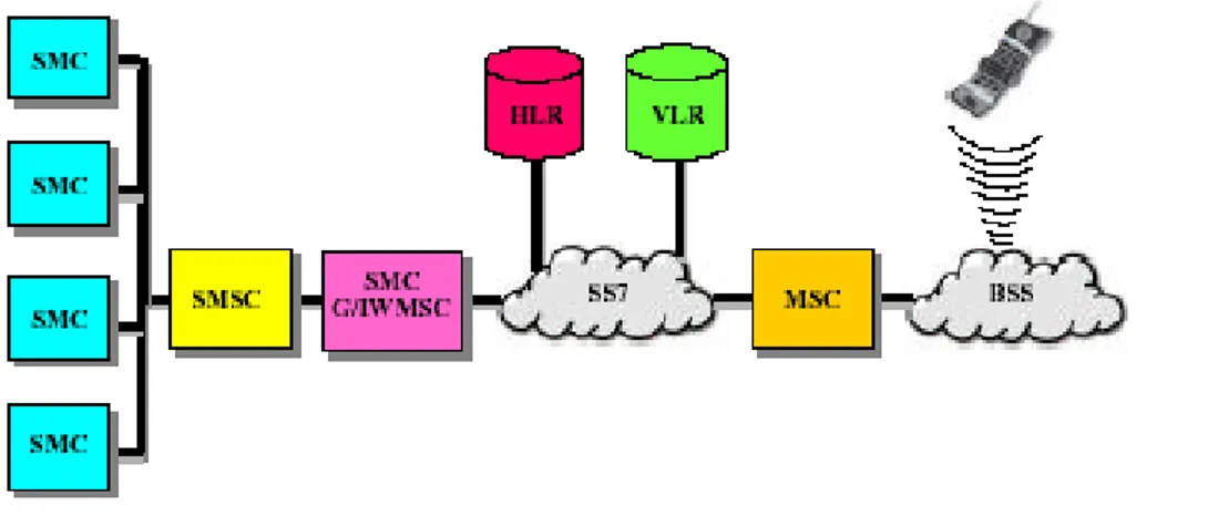 Gambar 2.6 Mekanisme Pengiriman SMS melalui SMSC 