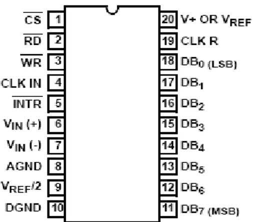 Gambar 2.13  Konfigurasi pin ADC 0804  Fungsi dari pin ADC 0804 antara lain adalah : 