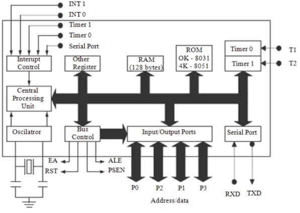 Gambar 2.1 Diagram blok AT89S52 
