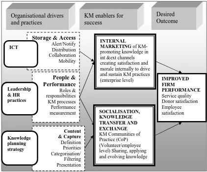 Figure 1:  Conceptualisation of knowledge management strategy for NFP stakeholders 