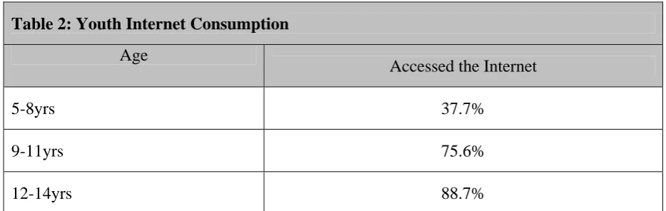 Table 3: Participation in Offline Activities 