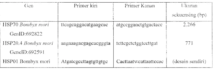 Tabel 1. Sekuellsing Primer (5'-3') (Li, el ai., 2012) 