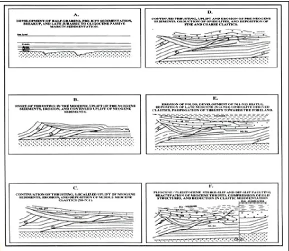 Gambar 5. Skema Tektonik Jurassic-Resen / Perkembangan Model  Pengendapan Pulau Buton Bagian Selatan