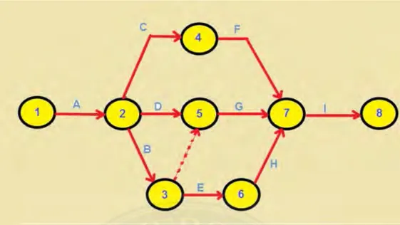 Gambar 2.2 Metode Lintasan Kritis (Diagram Panah/Arrow Diagram) 