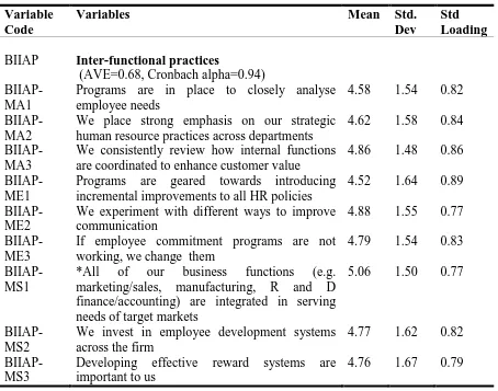 Table III: Analysis of variables LTMO - internal inter-functional practices (BIIAP)  