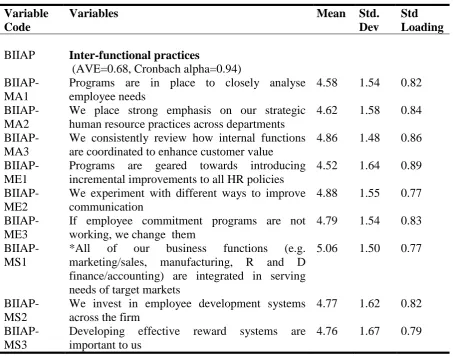 Table III: Analysis of variables LTMO - internal inter-functional practices (BIIAP)  