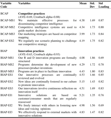 Table IV: Analysis of LTMO dimensions - competitor (BCAP) and innovation (BIAP)  