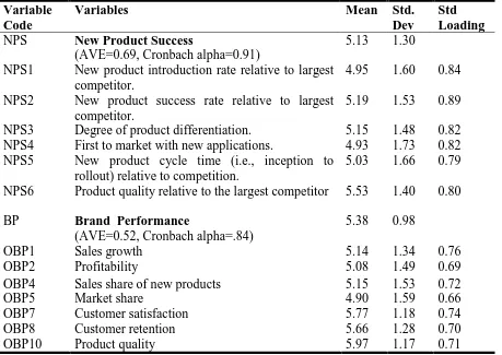 Table V: Analysis of variables - new product success (NPS) and brand performance (BP)  