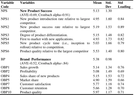 Table V: Analysis of variables - new product success (NPS) and brand performance (BP)  