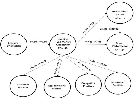Figure 1: The results of the integrative framework of learning and market orientation   