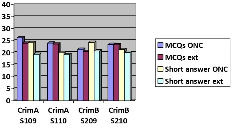 Figure 5 Comparison of results of in MCQ and short answer questions (problem based and essay)(out of 40%) in Criminal Law A and B in 2009 and 2010 