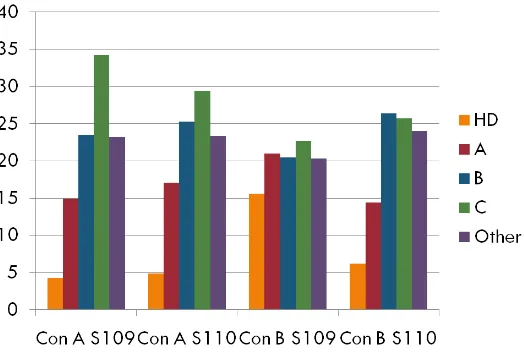 Figure 1 – Comparison of results of Contract Law A and B in 2009 and 2010. 