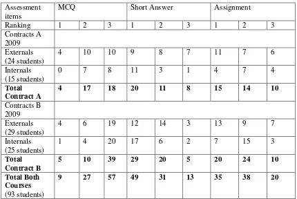 Table 1. Individual student result in assignment, MCQs and problem questions - top 20% students 