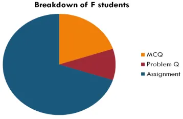 Figure 4. Comparison of best results in assignment, MCQs and problem questions for Fail students 