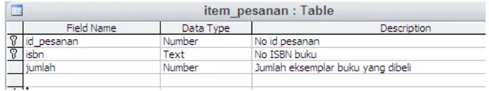 Gambar 11.15.  Struktur tabel item_pesanan.