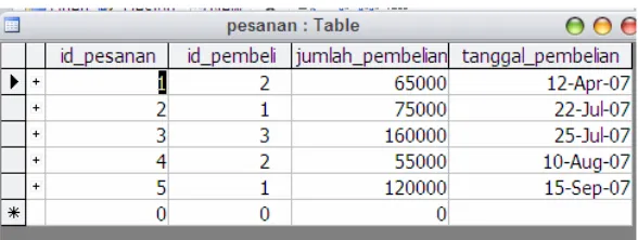 Gambar 11.18.  Hasil pengisian data pada tabel pesanan.