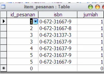 Gambar 11.19.  Hasil pengisian data pada tabel item_pesanan.