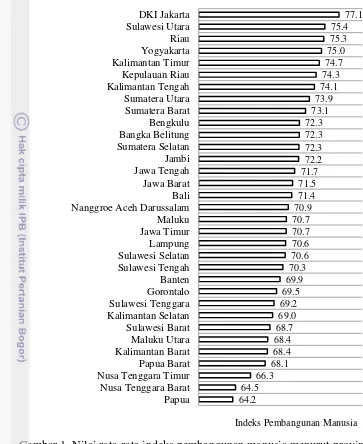 Gambar 1  Nilai rata-rata indeks pembangunan manusia menurut provinsi tahun 