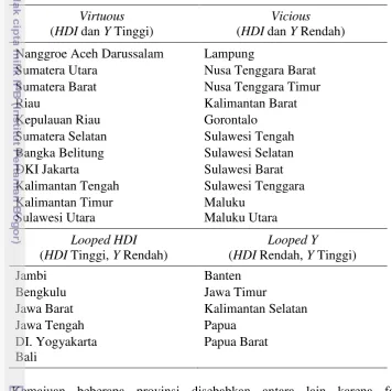 Tabel 11  Klasifikasi provinsi berdasarkan kinerja HDI dan Y tahun 2006-2011 