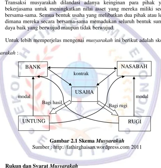 Gambar 2.1 Skema Musyarakah 