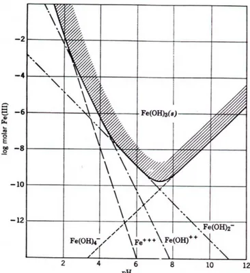 Gambar 5.4 Pengaruh pH terhadap kelarutan Fe(III) pada temperatur 25 o C  (diambil dari Fair dkk, 1981) 