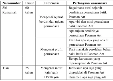 Tabel 3. 1 Pedoman wawancara Semi Structure  
