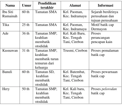 Tabel 3. 2 Profil Narasumber  