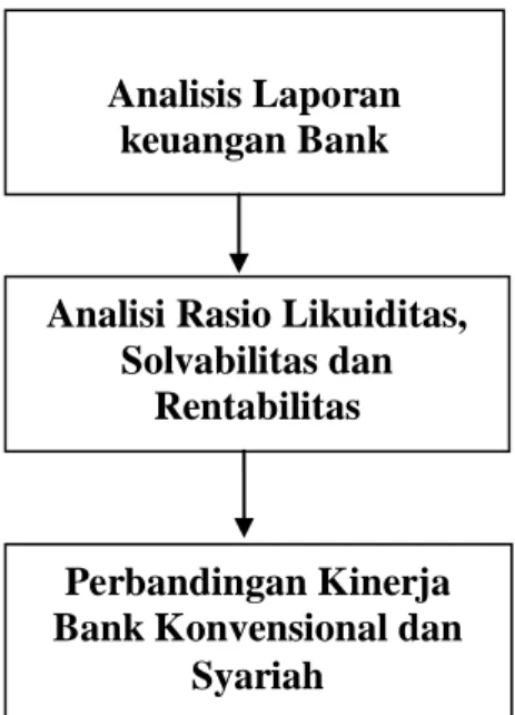 Gambar 2.1  Kerangka Konseptual  BAB III  METODE PENELITIAN  A.   Desain Penelitian  Analisis Laporan keuangan Bank 