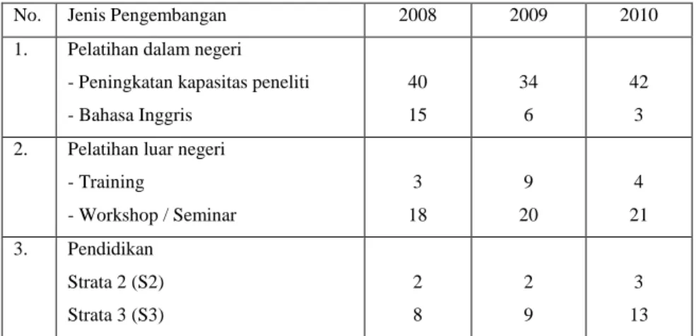 Tabel 1.1 Pengembangan Staf Peneliti di Pusat Sosial Ekonomi dan Kebijakan                   Pertanian tahun 2008 – 2010 