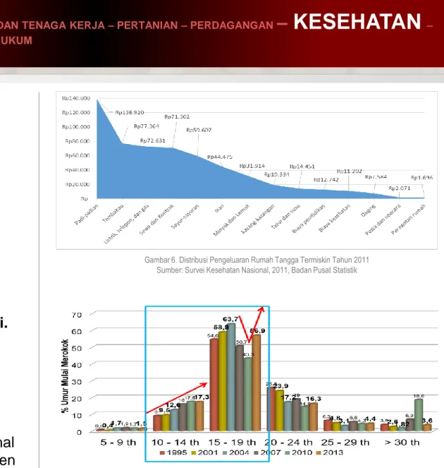 Gambar 7. Umur mulai merokok, Indonesia 1995-2013  Gambar 6. Distribusi Pengeluaran Rumah Tangga Termiskin Tahun 2011
