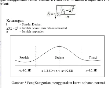 Gambar 3 PengKategorian menggunakan kurva sebaran normal 