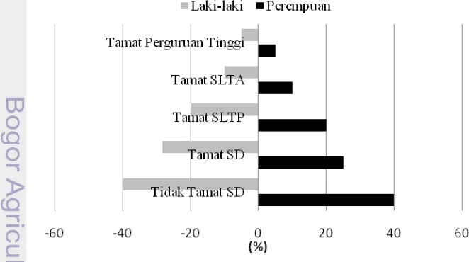 Gambar 5 Jumlah Angkatan Kerja Berdasarkan Pendidikan 