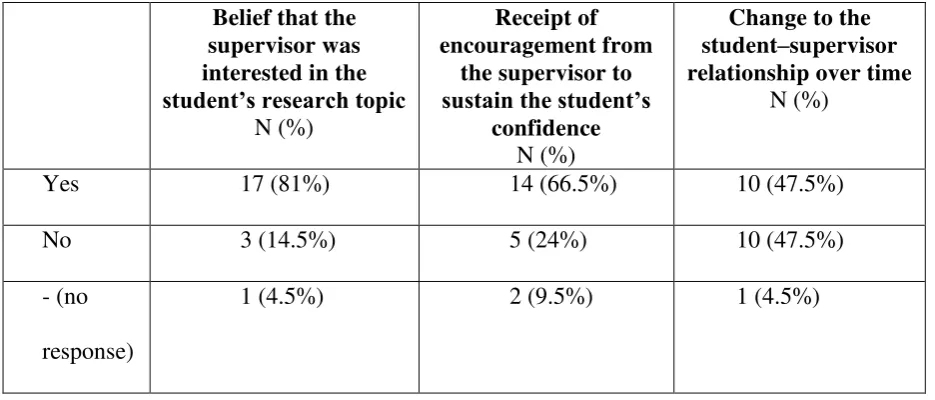 Table 5: Emotional Dimension of the Student–Supervisor Relationship 