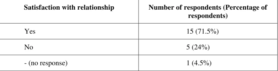 Table 7: Satisfaction with the Student–Supervisor Relationship 