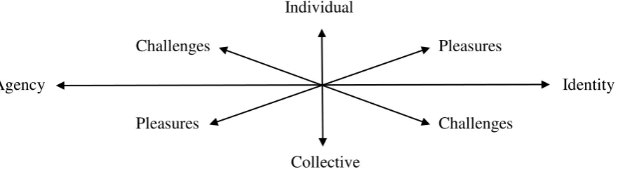 Figure 1: Challenges and Pleasures in Developing Individual and Collective Agency and Identity in the Doctoral Student–Supervisor Relationship (based on McAlpine & 