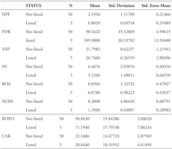 Table 3. Group Statistics