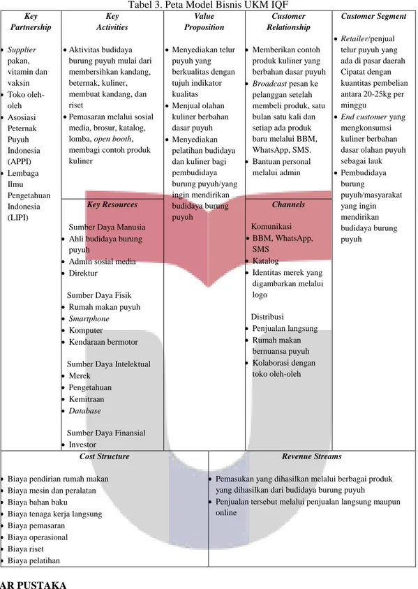 Tabel 3. Peta Model Bisnis UKM IQF  Key  Partnership  •  Supplier  pakan,  vitamin dan  vaksin  •  Toko  oleh-oleh  •  Asosiasi  Peternak  Puyuh  Indonesia  (APPI)  •  Lembaga  Ilmu  Pengetahuan  Indonesia  (LIPI)  Key   Activities  • Aktivitas budidaya 