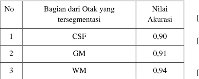Gambar  7.  Hasil  segmentasi  citra  dari  CSF,  GM,  dan  WM. (a)-(c) ground truth dari segmentasi citra MRI otak