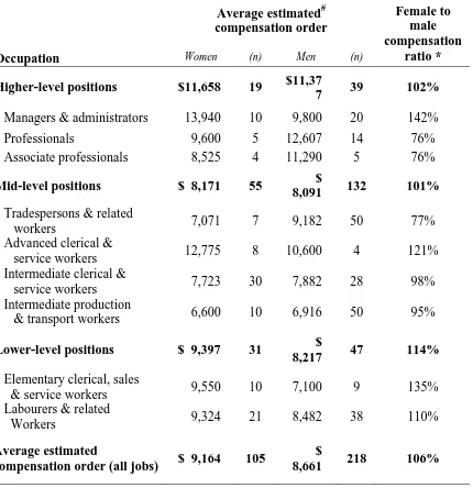 Table 1: Federal Tribunal Compensation Order Estimates for Unfairly Dismissed Workers by Gender and Occupational Skill Level, 2000 to 2005 inclusive 