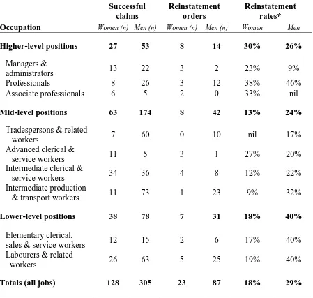 Table 2: Federal Tribunal Reinstatement Orders for Unfairly Dismissed Workers by Gender and Occupational Skill Level 