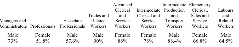 Table 3: Dominant Gender in Occupational Skill Categories in Australia 2004  