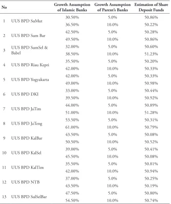 Table 6. Simulation Result of Deposit Funds