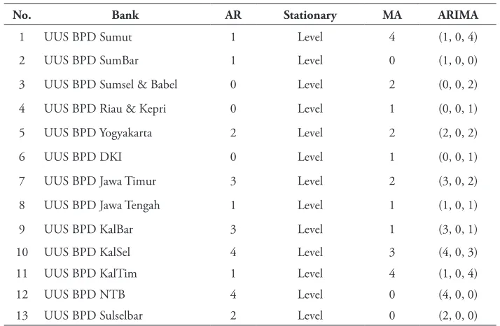 Table 3. he Lag of AR and MA Process