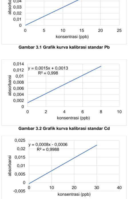Gambar 3.3 Grafik kurva kalibrasi standar Hg 